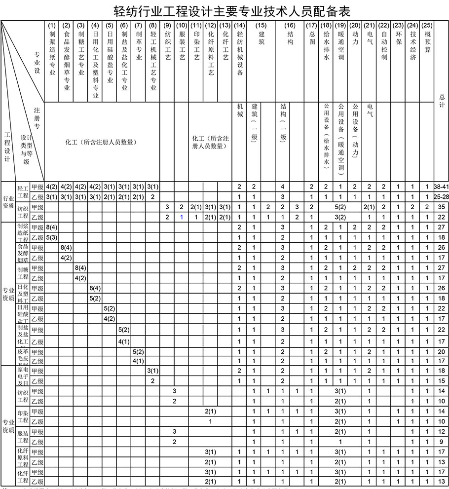 輕紡行業(yè)工程設(shè)計資質(zhì)人員配備表