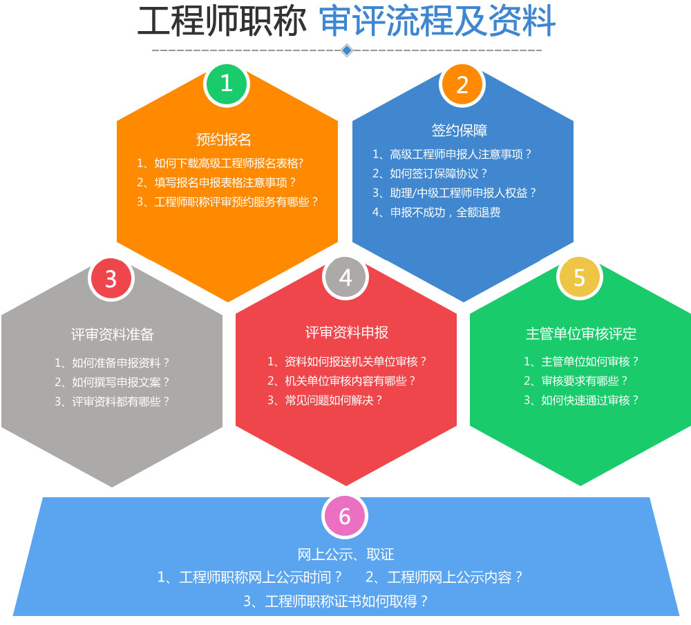 職稱評(píng)審的流程以及所需要的資料