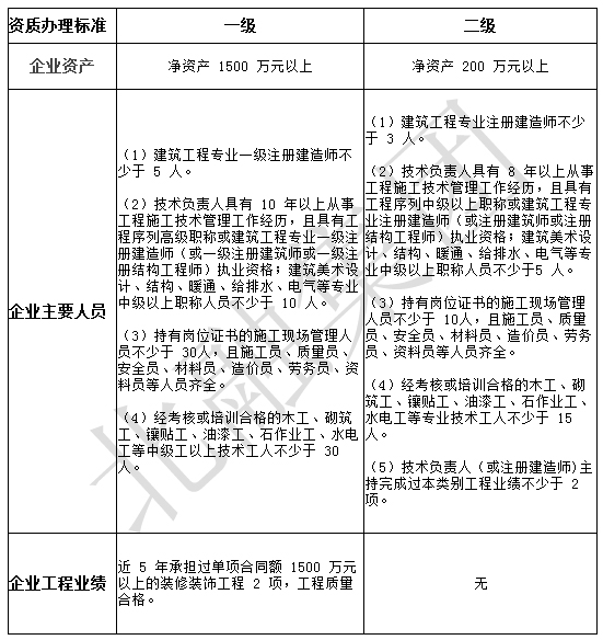最基本的河北省建筑裝飾裝修資質(zhì)辦理?xiàng)l件都不知道嗎？