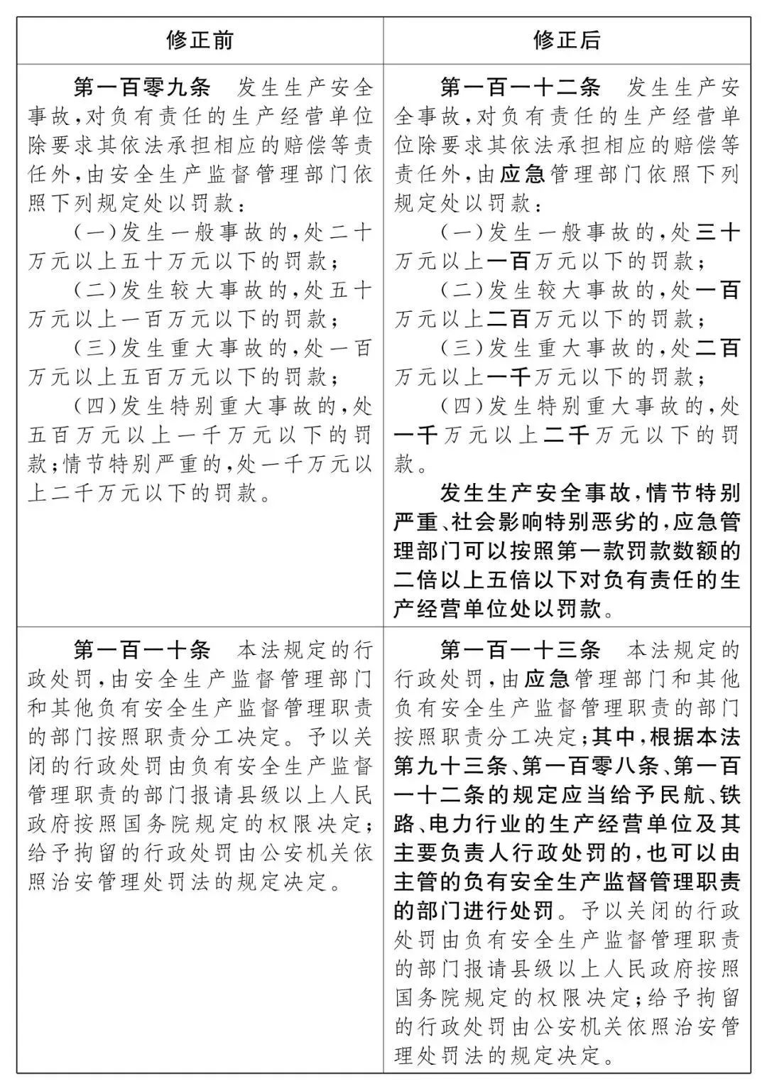 重磅！新《安全生產(chǎn)法》2021年9月1號(hào)正式施行！ 